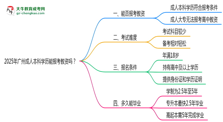 2025年廣州成人本科學(xué)歷能報(bào)考教資嗎？思維導(dǎo)圖