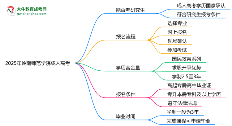 嶺南師范學院2025年成人高考能考研究生嗎？思維導圖