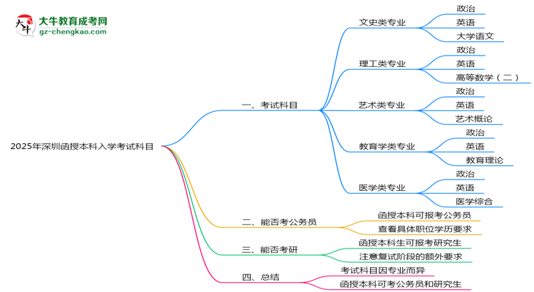 2025年深圳函授本科入學(xué)考試科目有哪些？思維導(dǎo)圖