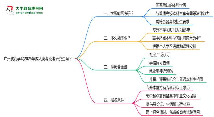 廣州航海學院2025年成人高考能考研究生嗎？思維導圖