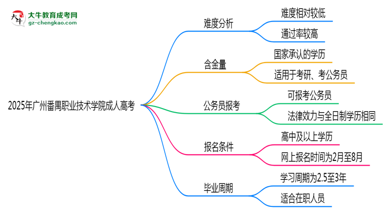2025年廣州番禺職業(yè)技術(shù)學(xué)院成人高考難不難？思維導(dǎo)圖