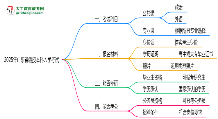 2025年廣東省函授本科入學(xué)考試科目有哪些？思維導(dǎo)圖