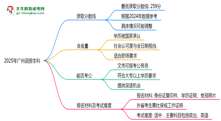 2025年廣州函授本科錄取分?jǐn)?shù)線是多少？思維導(dǎo)圖