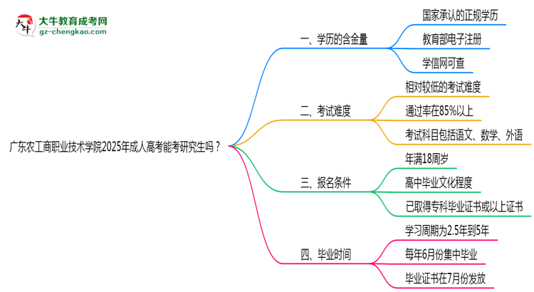 廣東農(nóng)工商職業(yè)技術(shù)學(xué)院2025年成人高考能考研究生嗎？思維導(dǎo)圖