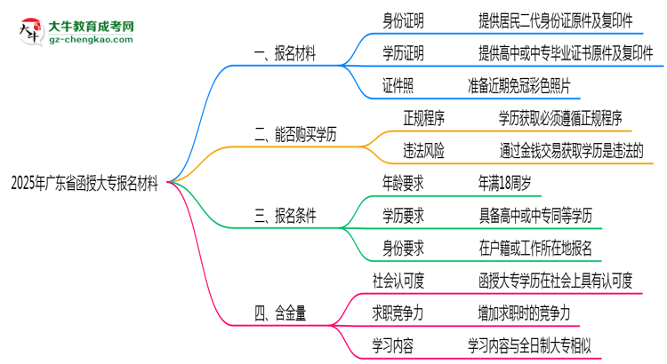 2025年廣東省函授大專報(bào)名材料需要什么？思維導(dǎo)圖