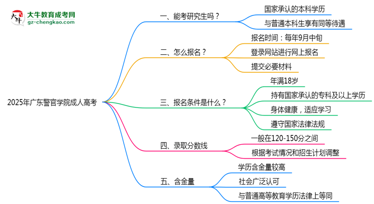 廣東警官學(xué)院2025年成人高考能考研究生嗎？思維導(dǎo)圖