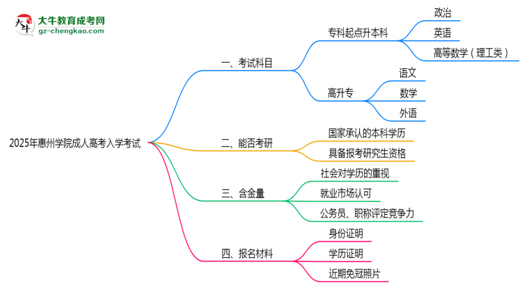 2025年惠州學(xué)院成人高考入學(xué)考試科目有哪些？思維導(dǎo)圖
