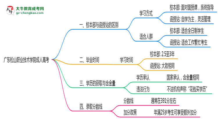 廣東松山職業(yè)技術(shù)學(xué)院2025年成人高考校本部和函授站哪個(gè)更好？思維導(dǎo)圖