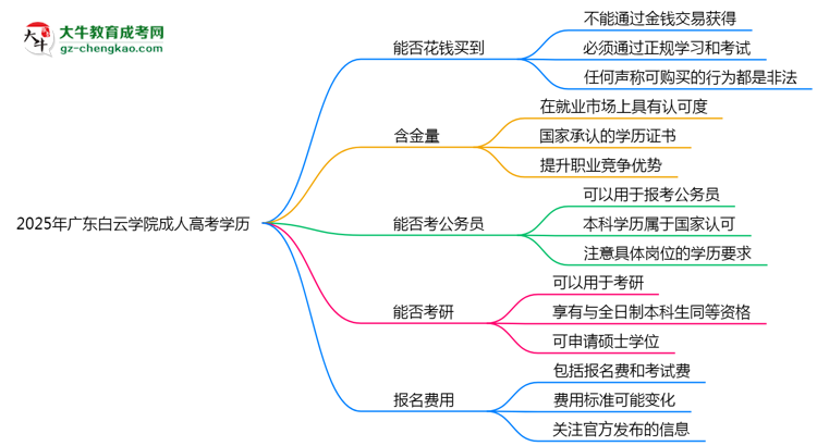 2025年廣東白云學院成人高考學歷花錢能買到嗎？思維導圖