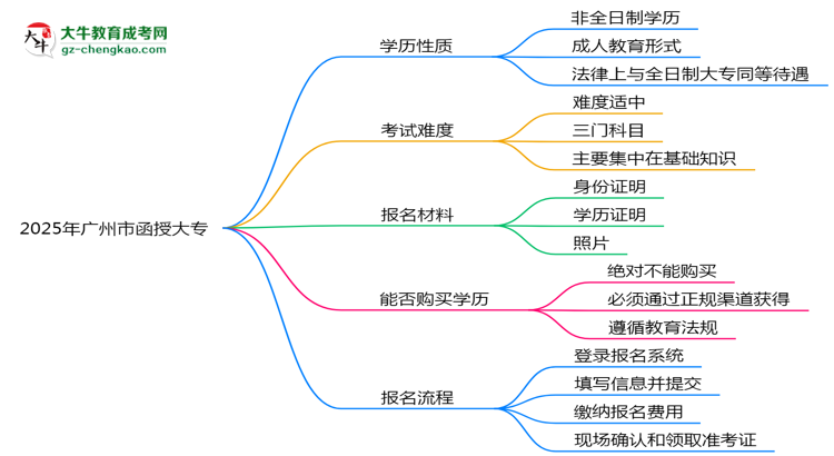 2025年廣州市函授大專是全日制學歷嗎？思維導(dǎo)圖
