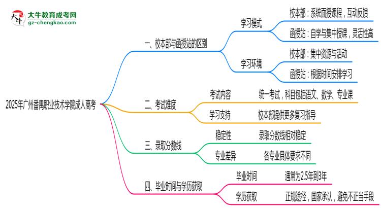 廣州番禺職業(yè)技術(shù)學(xué)院2025年成人高考校本部和函授站哪個更好？思維導(dǎo)圖