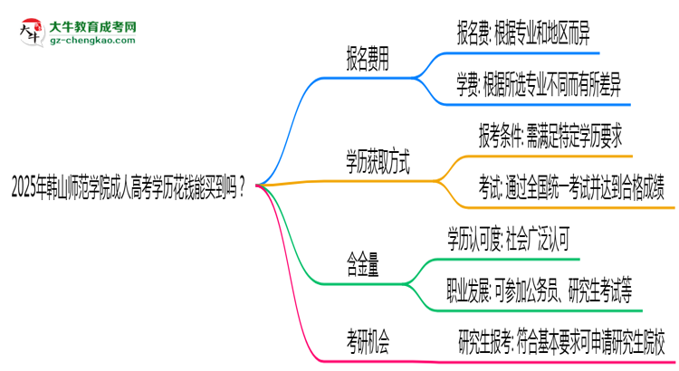 2025年韓山師范學院成人高考學歷花錢能買到嗎？思維導圖