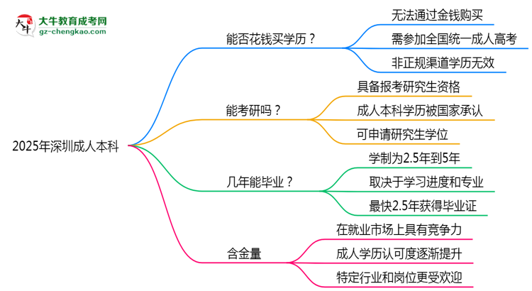 2025年深圳成人本科學(xué)歷花錢能買到嗎？思維導(dǎo)圖