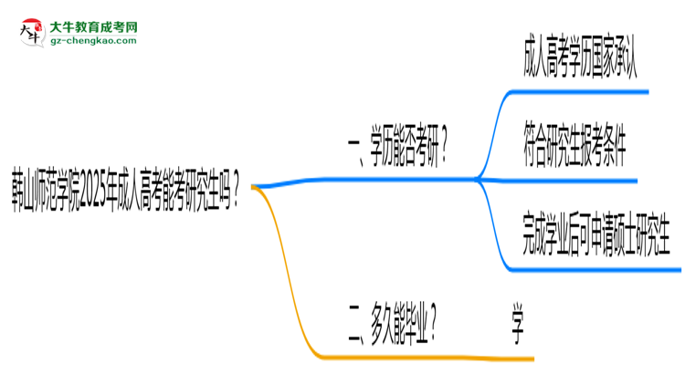 韓山師范學(xué)院2025年成人高考能考研究生嗎？思維導(dǎo)圖