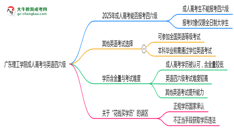 廣東理工學院2025年成人高考生可不可以考四六級？思維導圖