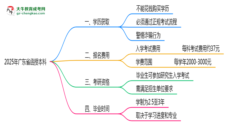 2025年廣東省函授本科學(xué)歷花錢能買到嗎？思維導(dǎo)圖