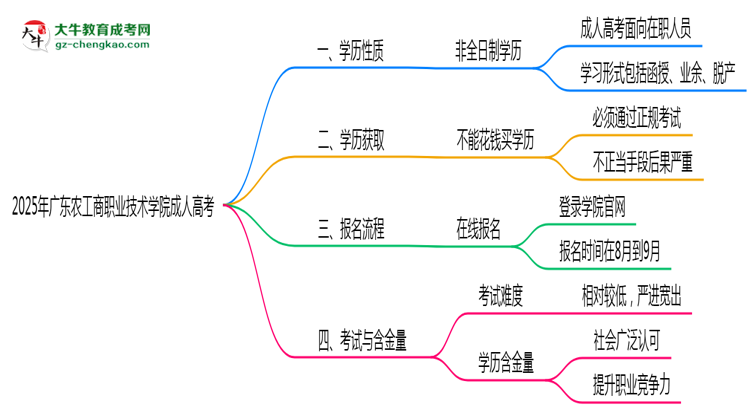 2025年廣東農(nóng)工商職業(yè)技術(shù)學(xué)院成人高考是全日制學(xué)歷嗎？思維導(dǎo)圖