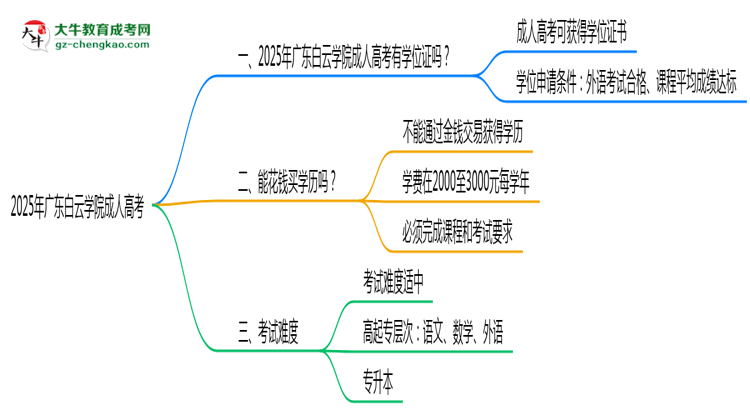 2025年廣東白云學(xué)院成人高考能拿學(xué)位證嗎？思維導(dǎo)圖
