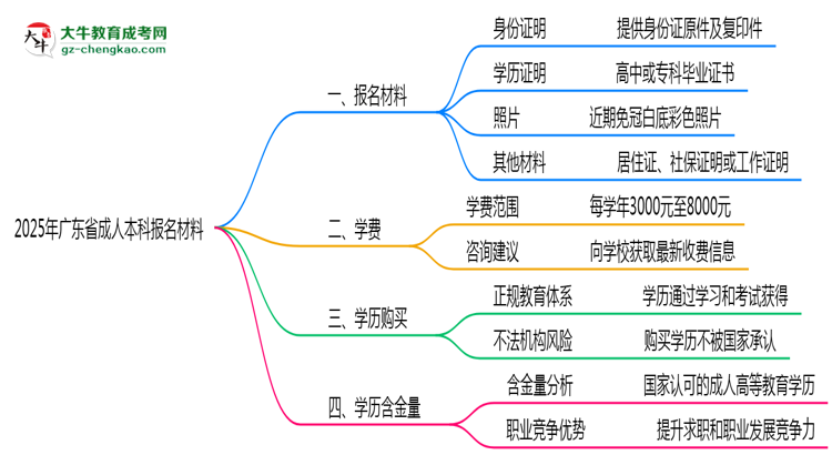 2025年廣東省成人本科報名材料需要什么？思維導(dǎo)圖