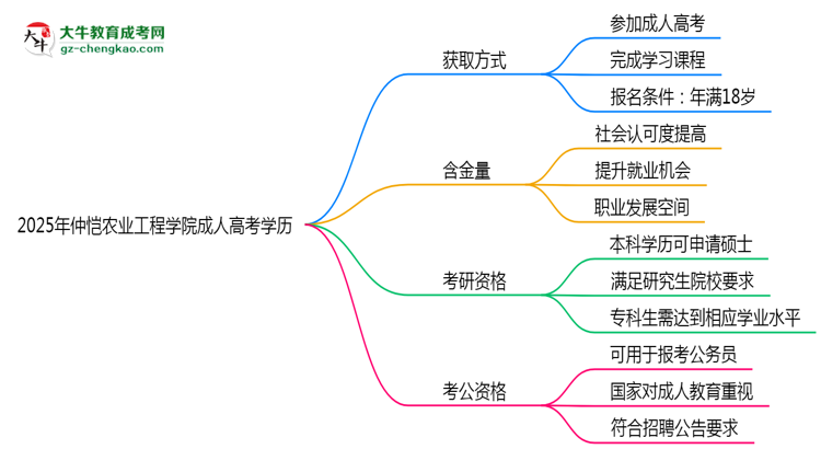 2025年仲愷農(nóng)業(yè)工程學(xué)院成人高考學(xué)歷花錢能買到嗎？思維導(dǎo)圖