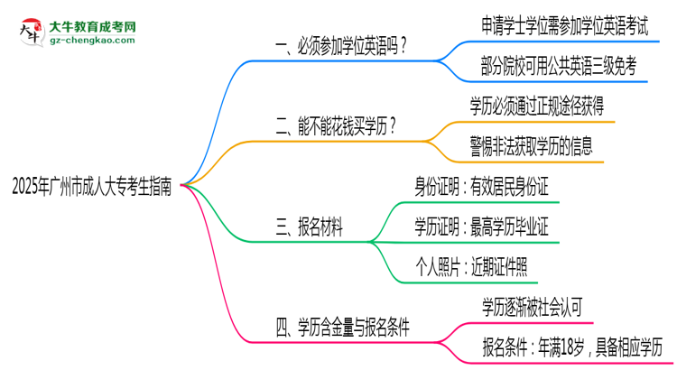 2025年廣州市成人大專要考學(xué)位英語(yǔ)嗎？思維導(dǎo)圖