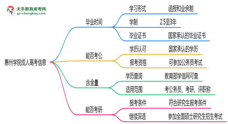 惠州學院成人高考需多久完成并拿證？（2025年新）思維導圖