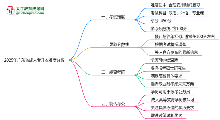 2025年廣東省成人專(zhuān)升本難不難？思維導(dǎo)圖