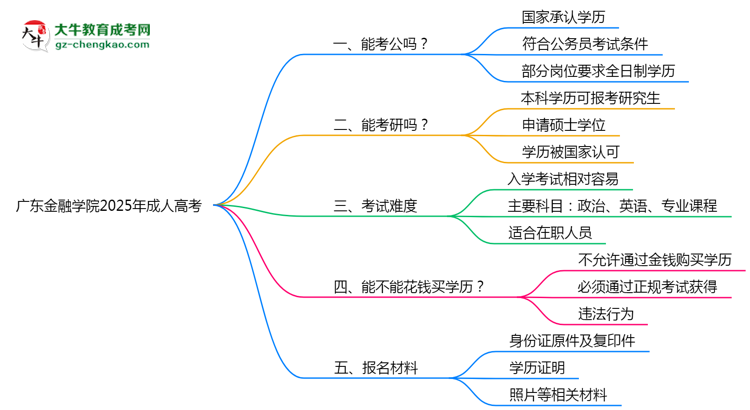 廣東金融學院2025年成人高考學歷能考公嗎？思維導圖