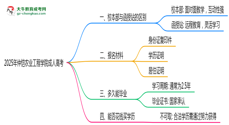 仲愷農業(yè)工程學院2025年成人高考校本部和函授站哪個更好？思維導圖