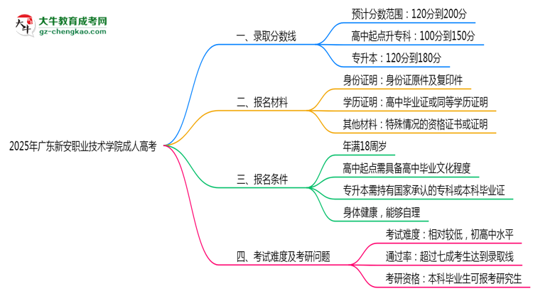 2025年廣東新安職業(yè)技術(shù)學(xué)院成人高考錄取分?jǐn)?shù)線是多少？思維導(dǎo)圖