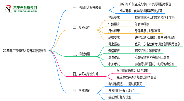 2025年廣東省成人專升本學(xué)歷能報(bào)考教資嗎？思維導(dǎo)圖