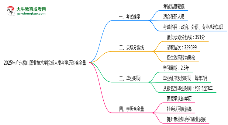 2025年廣東松山職業(yè)技術(shù)學院成人高考學歷的含金量怎么樣？思維導圖