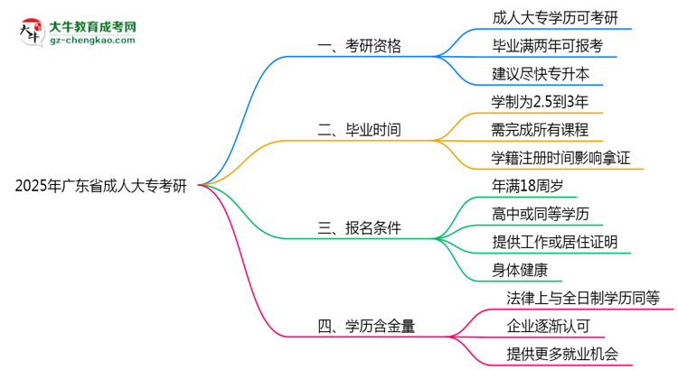 廣東省2025年成人大專能考研究生嗎？思維導(dǎo)圖