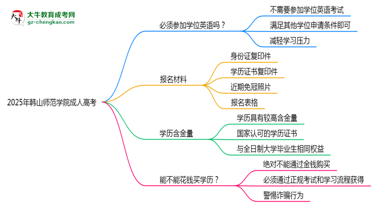 2025年韓山師范學(xué)院成人高考要考學(xué)位英語嗎？思維導(dǎo)圖