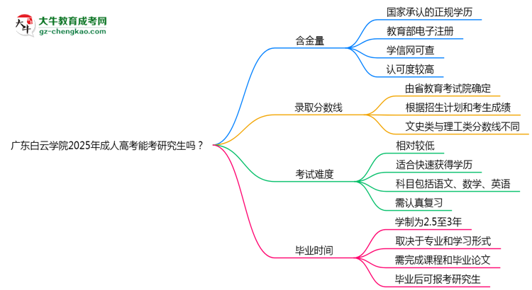 廣東白云學(xué)院2025年成人高考能考研究生嗎？思維導(dǎo)圖