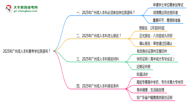 2025年廣州成人本科要考學(xué)位英語嗎？思維導(dǎo)圖