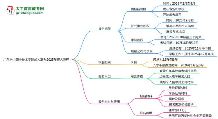 廣東松山職業(yè)技術(shù)學院成人高考2025年報名流程思維導圖