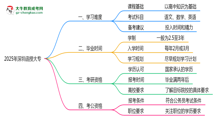 2025年深圳函授大專難不難？思維導圖
