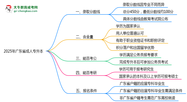 2025年廣東省成人專升本錄取分?jǐn)?shù)線是多少？思維導(dǎo)圖