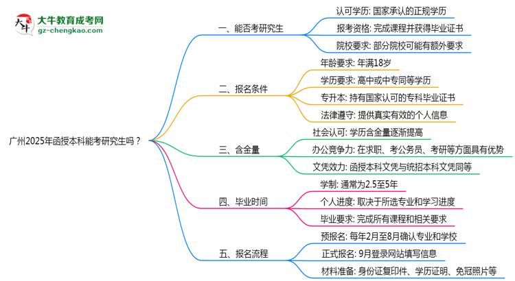 廣州2025年函授本科能考研究生嗎？思維導(dǎo)圖