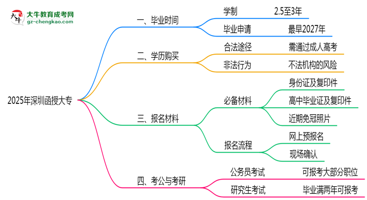 深圳函授大專需多久完成并拿證？（2025年新）思維導(dǎo)圖
