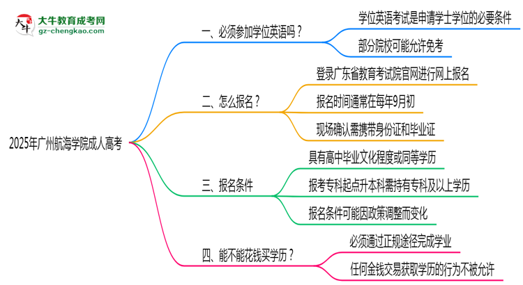 2025年廣州航海學(xué)院成人高考要考學(xué)位英語嗎？思維導(dǎo)圖