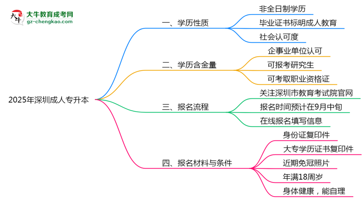 2025年深圳成人專升本是全日制學歷嗎？思維導圖