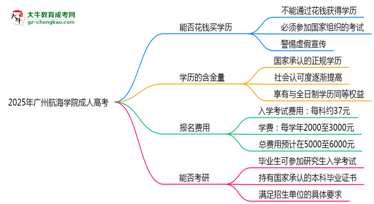 2025年廣州航海學(xué)院成人高考學(xué)歷花錢能買到嗎？思維導(dǎo)圖