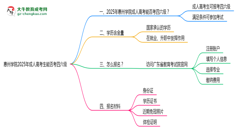 惠州學(xué)院2025年成人高考生可不可以考四六級(jí)？思維導(dǎo)圖