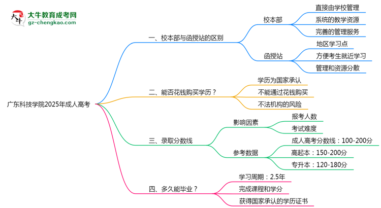 廣東科技學(xué)院2025年成人高考校本部和函授站哪個(gè)更好？思維導(dǎo)圖