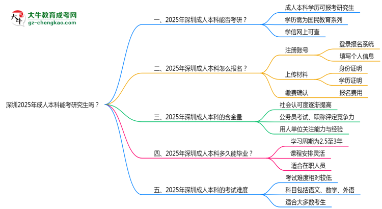 深圳2025年成人本科能考研究生嗎？思維導圖