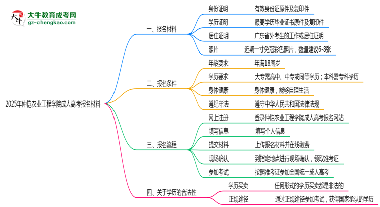 2025年仲愷農(nóng)業(yè)工程學(xué)院成人高考報(bào)名材料需要什么？思維導(dǎo)圖