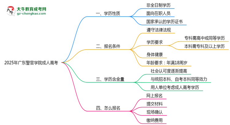 2025年廣東警官學(xué)院成人高考是全日制學(xué)歷嗎？思維導(dǎo)圖