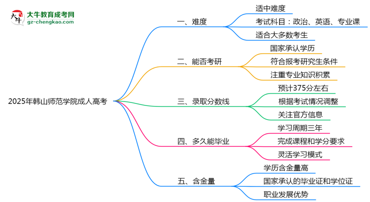 2025年韓山師范學院成人高考難不難？思維導圖